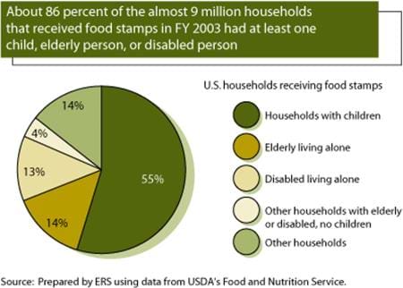 About 86 percent of the almost 9 million households that received food stamps in FY 2003 had at least one child, elderly person, or disabled person