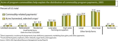 Acres of program commodities help explain the distribution of comodity program payment, 2003