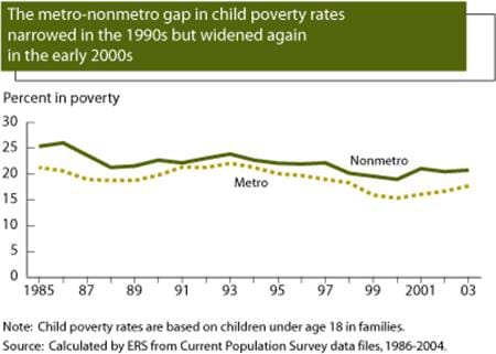 The metro-nonmetro gap in child poverty rates narrowed in the 1990's but widened again in the early 2000's