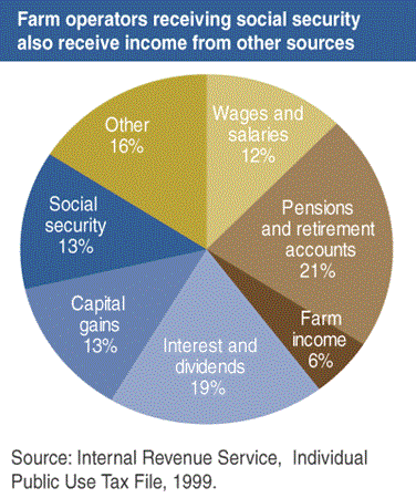 Farm operators receiving social security also receive income from other sources