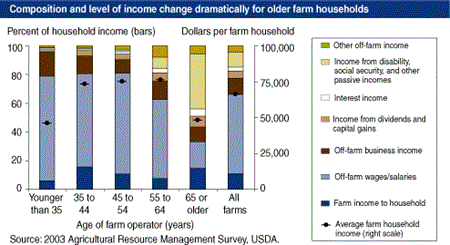 Composition and level of income change dramatically for older farm households