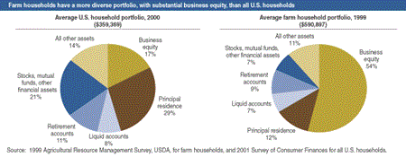 Farm housholds have a more diverse portfolio, with substantial business equity, than all of U.S. households