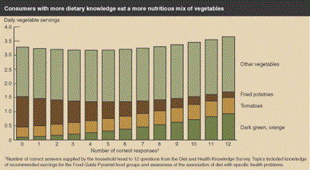 consumers with more dietary knowledge eat a more nutritious mix of vegetables