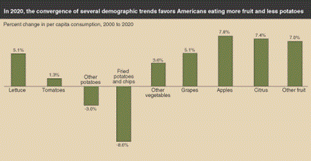 In 2020, the convergence of serveral demographic trends favors Americans eating more fruit and less potatoes
