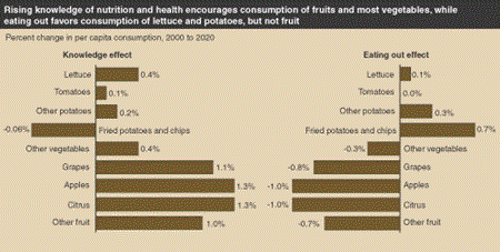 Rising knowledge of nutrition and health encourages consumption of fruits and vegetables, while eating out favors consumption of lettuce and potatoes, but not fruit