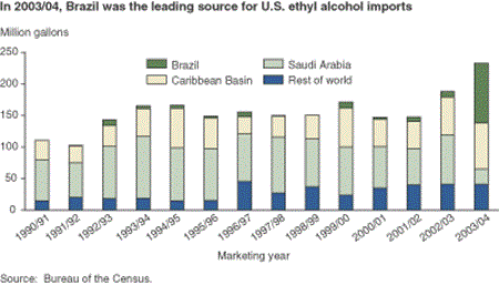 In 2003-04, Brazil was the leading source for U.S. ethyl alcohol imports