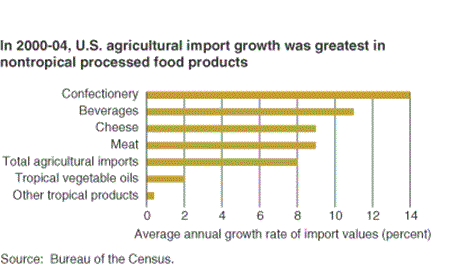 In 2000-04, U.S. agricultural import growth was greatest in nontropical processed food products