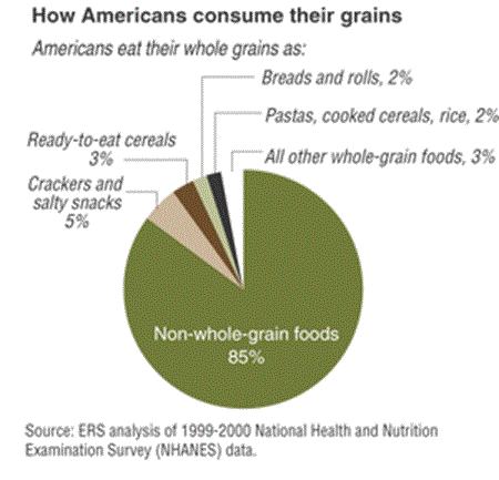 How Americans consume their grains
