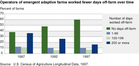 Operators of emergent adaptive farms worked fewer days off-farm over time