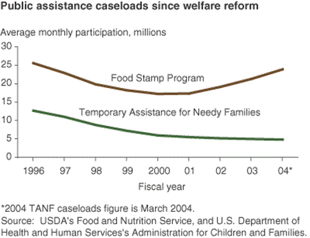 Public assistance caseloads since welfare reform