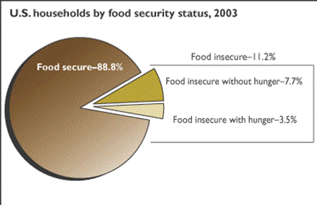 U.S. households by food security status, 2003