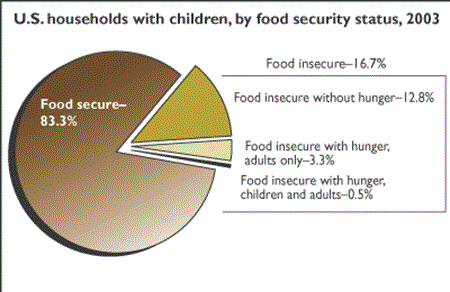 U.S. households with children, by food security status, 2003