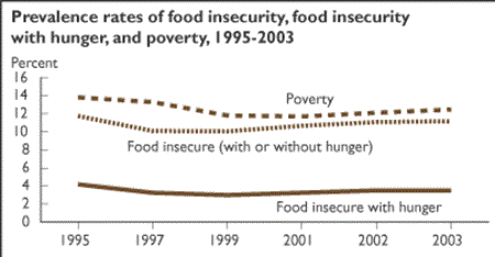 Prevalence rates of food insecurity, food insecurity with hunger, and poverty, 1995-2003