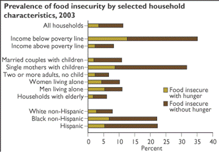 Prevalence of food insecurity by selected household characteristics, 2003