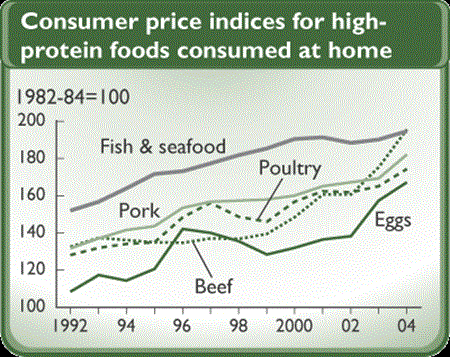 Consumer price indicies for high-protein foods consumed at home