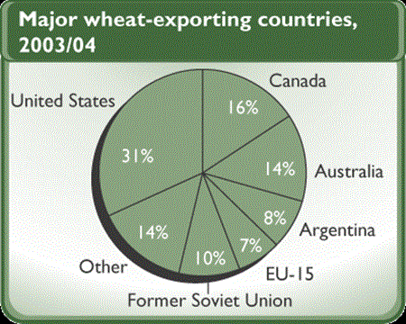 Major wheat-exporting countries, 2003/04