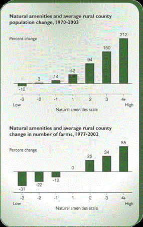 Natural amenities and average rural county population change, 1970-2003 and Natural amenties and average rural county change in number of farms, 1977-2002