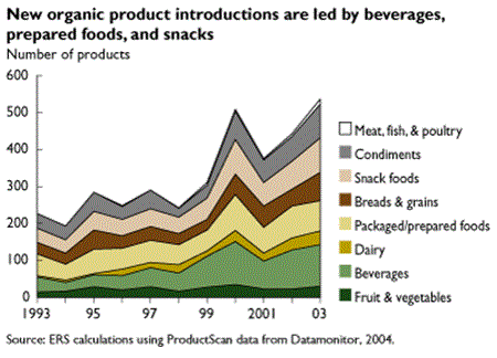 New organic product introductions are led by beverages, prepared foods, and snacks