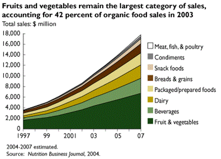 Fruits and vegetables remain the largest category of sales, accounting for 42 percent of organic food sales in 2003