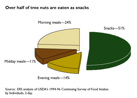 Over half of tree nuts are eaten as snacks