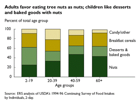 Adults favor eating tree nuts as nuts; children like desserts and baked goods with nuts