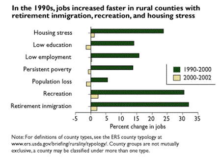 In the 1990s jobs increased faster in rural counties with retirement inmigration, recreation, and housing stress
