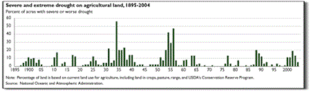 Severe and extreme drought on agricultural land, 1895-2004