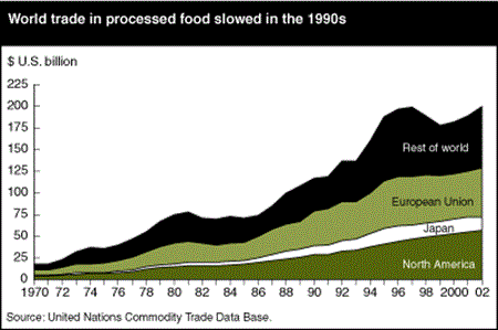 World trade in processed food slowed in the 1990s