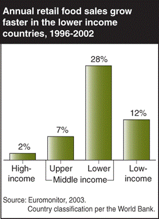 Bar chart: Annual retail food sales grow faster in the lower income countries, 1996-2002