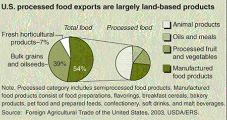 US processed food exports are largely land-based products