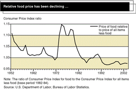 Relative food price has been declining...