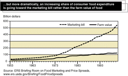 ...but more dramatically, an increasing share of consumer food expenditures is going toward the marketing bill rather than the farm value of food