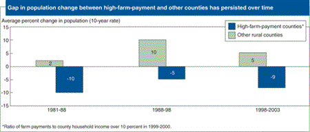 Gap in population change between high-farm-payment and other counties has persisted over time