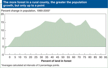 The more forest in a rural county, the greater the population growth, but only up to a point