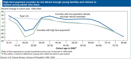 High-farm-payment counties do not attract enough young families and retirees to replace young adults who leave