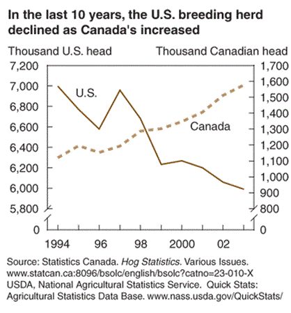 In the last 10 years, the U.S. breeding herd declined as Canada's increased