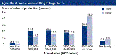 Agricultural production is shifting to larger farms