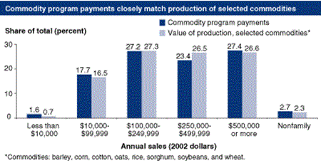 Commodity program payments closely match production of selected commodities