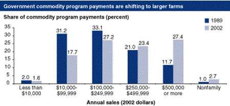 Government commodity program payments are shifting to larger farms