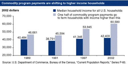 Commodity program payments are shifting to higher income households