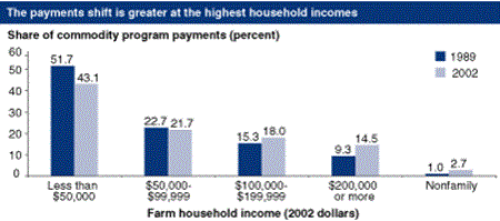The payments shift is greater at the highest household incomes