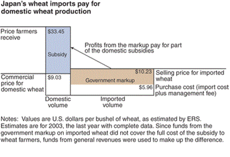Japan's wheat imports pay for domestic wheat production