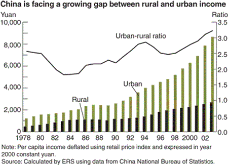 China is facing a growing gap between rural and urban income