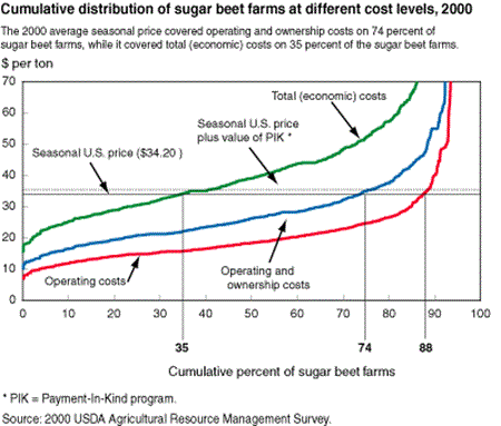 Cumulative distribution of sugar beet farms at different cost levels, 2000