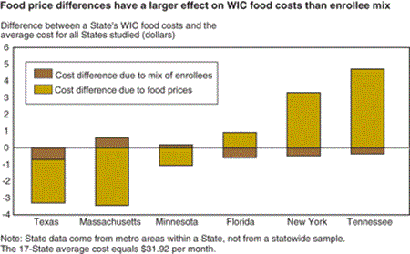 Food price differences have a larger effect on WIC food costs than enrollee mix.