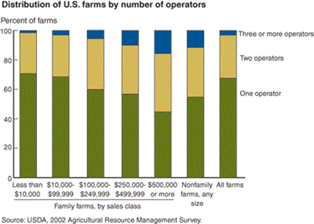 Distribution of U.S. farms by number of operators.
