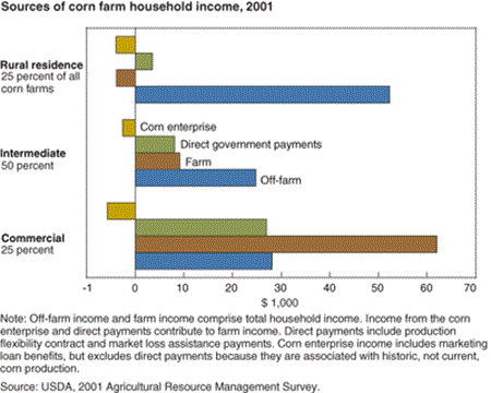 Sources of corn farm household income, 2001