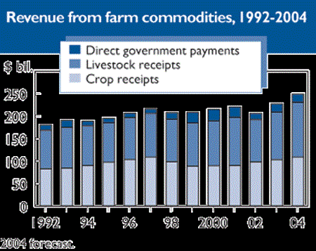 Revenue from farm commodities, 1992-2004