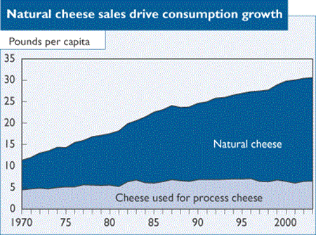 Natural cheese sales drive consumption growth