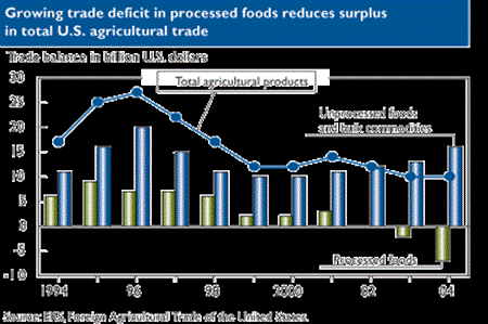 Growing trade deficit in processed foods reduces surplus in total U.S. agricultural trade